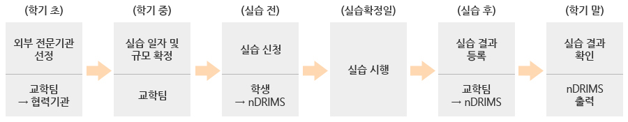 응급처치 및 심폐소생술 실습 이수 방법